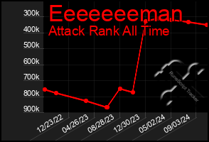 Total Graph of Eeeeeeeman