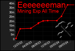 Total Graph of Eeeeeeeman