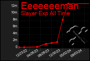 Total Graph of Eeeeeeeman