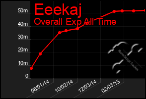 Total Graph of Eeekaj