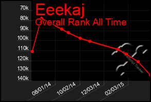 Total Graph of Eeekaj