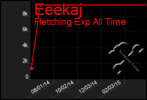 Total Graph of Eeekaj