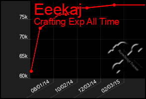 Total Graph of Eeekaj