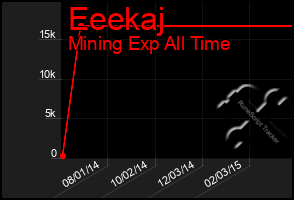 Total Graph of Eeekaj
