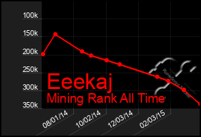 Total Graph of Eeekaj