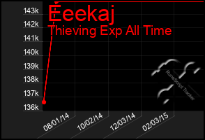 Total Graph of Eeekaj