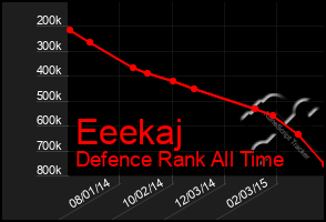 Total Graph of Eeekaj