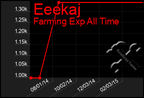 Total Graph of Eeekaj