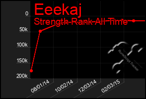 Total Graph of Eeekaj