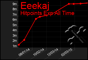 Total Graph of Eeekaj