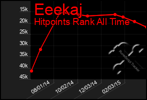 Total Graph of Eeekaj