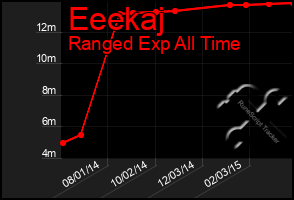 Total Graph of Eeekaj