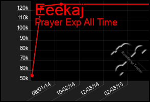 Total Graph of Eeekaj