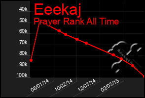 Total Graph of Eeekaj