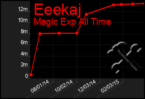Total Graph of Eeekaj