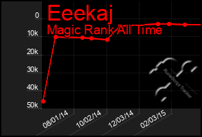 Total Graph of Eeekaj