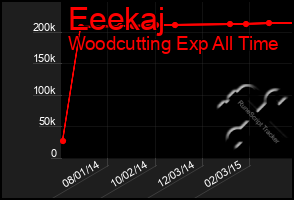 Total Graph of Eeekaj