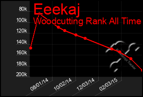 Total Graph of Eeekaj