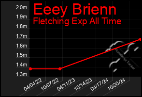 Total Graph of Eeey Brienn