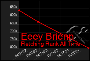 Total Graph of Eeey Brienn