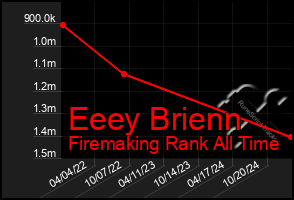 Total Graph of Eeey Brienn