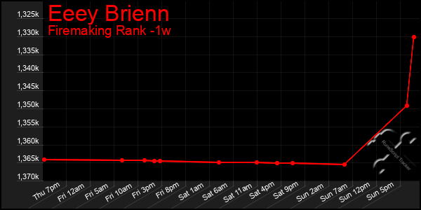 Last 7 Days Graph of Eeey Brienn