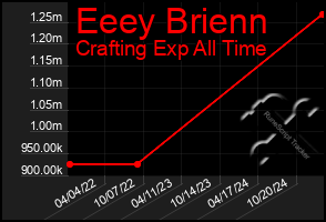 Total Graph of Eeey Brienn