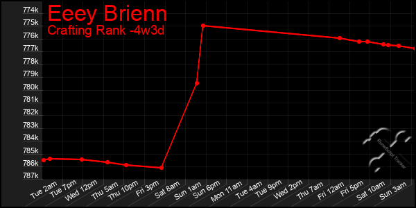 Last 31 Days Graph of Eeey Brienn