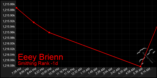 Last 24 Hours Graph of Eeey Brienn