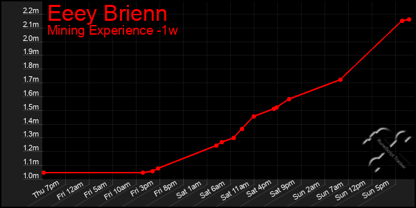 Last 7 Days Graph of Eeey Brienn