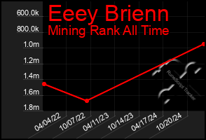 Total Graph of Eeey Brienn