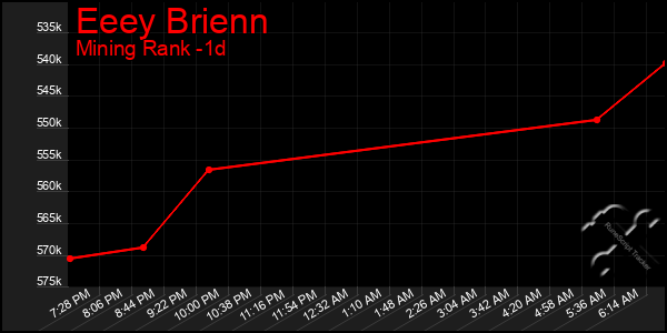 Last 24 Hours Graph of Eeey Brienn