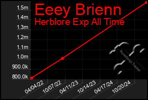 Total Graph of Eeey Brienn