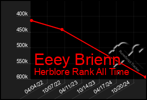 Total Graph of Eeey Brienn