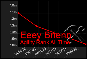 Total Graph of Eeey Brienn