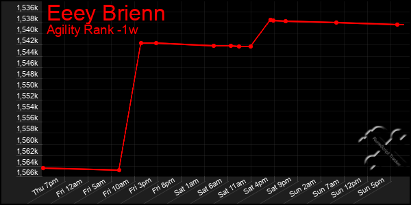 Last 7 Days Graph of Eeey Brienn