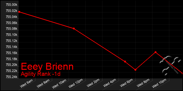 Last 24 Hours Graph of Eeey Brienn