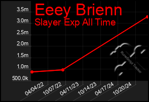 Total Graph of Eeey Brienn