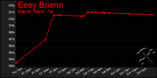 Last 7 Days Graph of Eeey Brienn