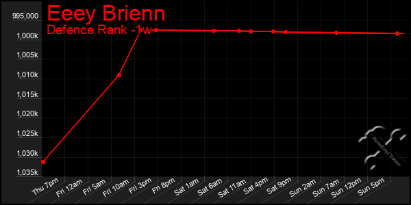 Last 7 Days Graph of Eeey Brienn