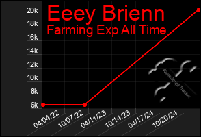 Total Graph of Eeey Brienn