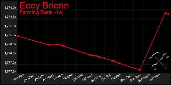 Last 7 Days Graph of Eeey Brienn