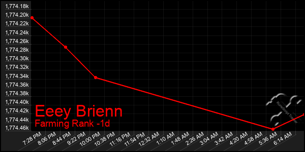 Last 24 Hours Graph of Eeey Brienn