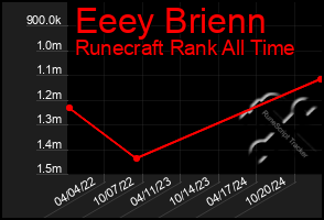 Total Graph of Eeey Brienn