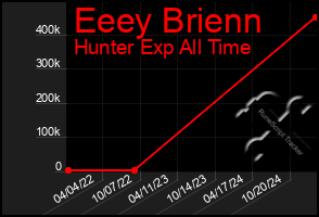 Total Graph of Eeey Brienn