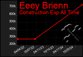 Total Graph of Eeey Brienn