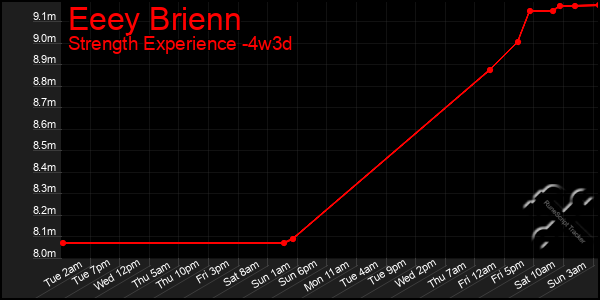 Last 31 Days Graph of Eeey Brienn