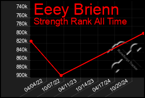 Total Graph of Eeey Brienn