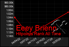 Total Graph of Eeey Brienn