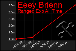 Total Graph of Eeey Brienn